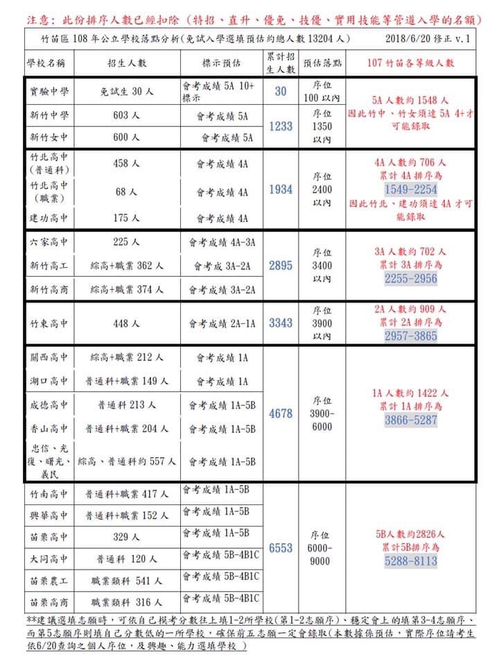 請問竹苗區5b8 要怎麼填志願比較好 Babyhome親子討論區