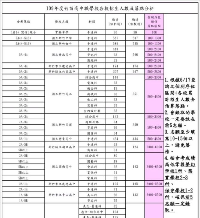 109會考2a3b6 可以上新竹高工機械科嗎 Babyhome親子討論區