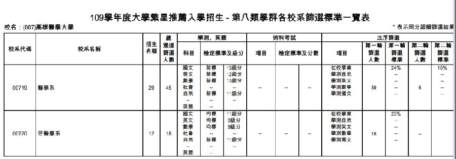 109年繁星高雄醫學大學醫學系和牙醫系篩選標準 Babyhome親子討論區