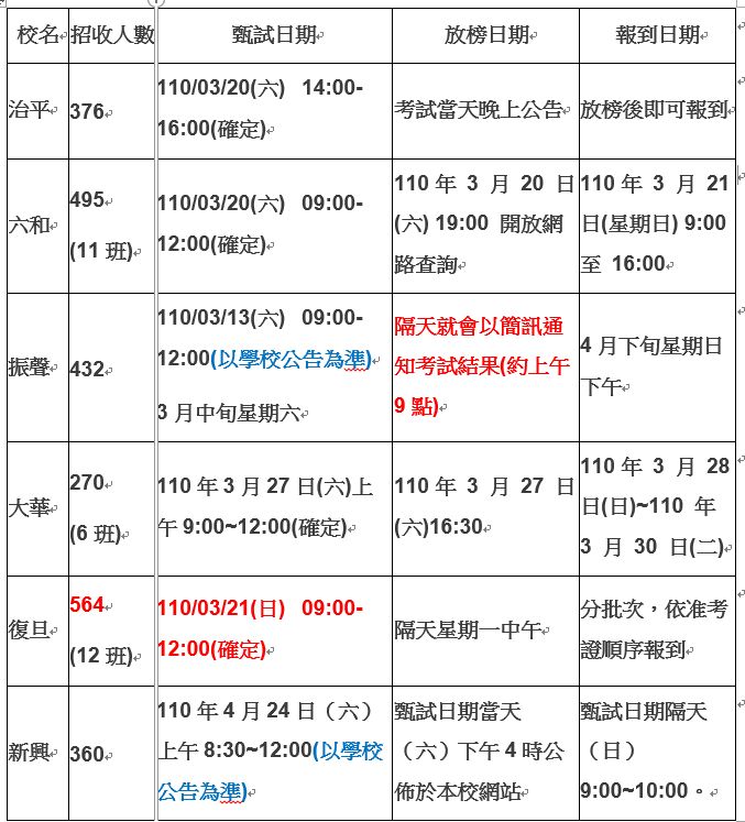 2021桃園區小六升私中討倫與分享 振聲 復旦 治平 六和 大華 新興 Babyhome親子討論區